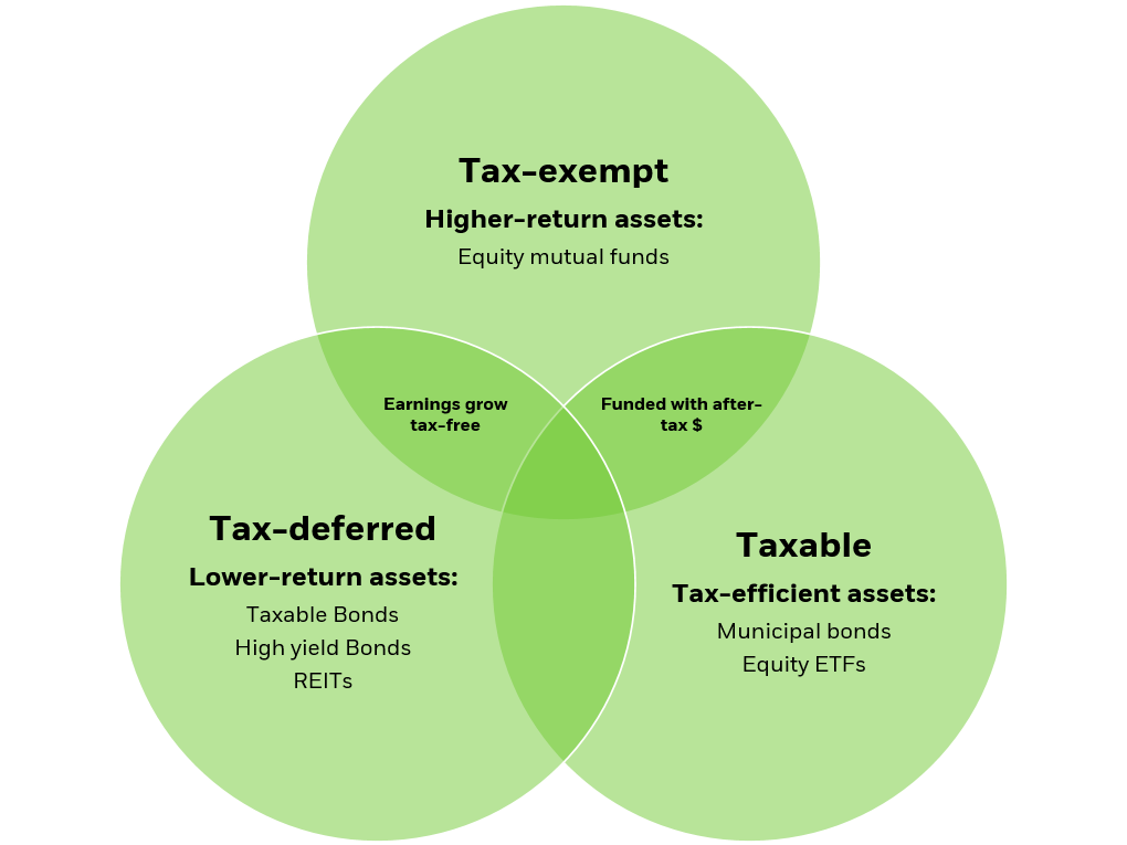 Venn diagram showing what types of assets are most efficient in taxable vs. tax-exempt vs. tax-deferred accounts.
