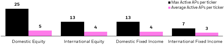 Bar chart showing the maximum, and average, amount of active APs per U.S.-listed ETF by asset class.