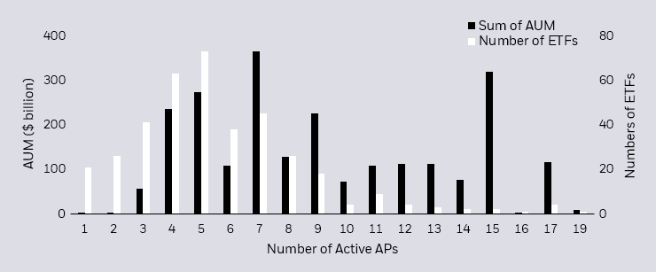 Bar chart showing the sum of AUM and number of ETFs for iShares U.S.-listed ETFs by the number of active APs.