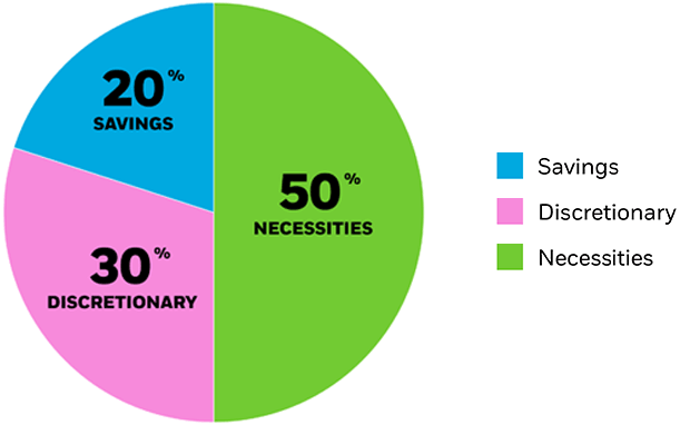 Pie chart showing sample budget and savings plan allocation