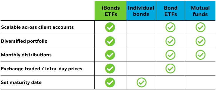 iBonds ETFs comparison table