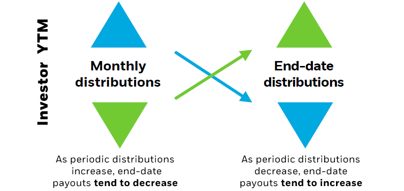 Illustration of anticipated investor YTM driven by monthly income distributions and end-date distributions