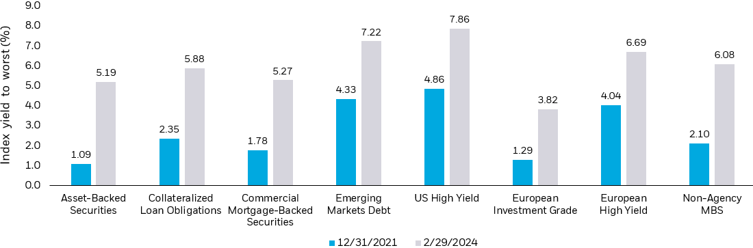 Bar chart comparing current yields on so-called plus sectors of fixed income vs the yields on similar assets at the end of 2021.
