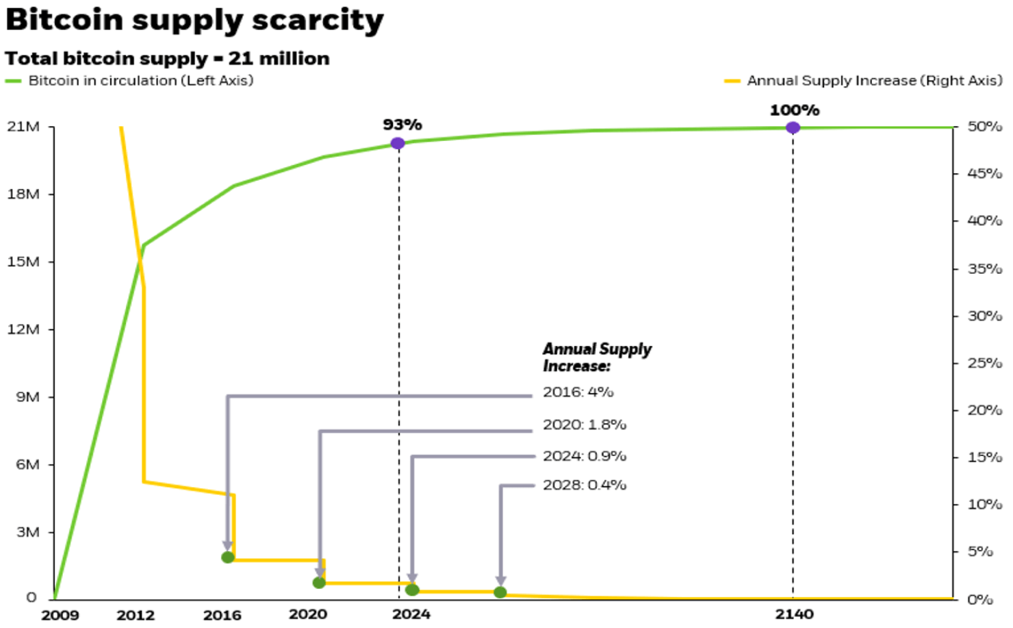 Chart showing bitcoin supply scarcity
