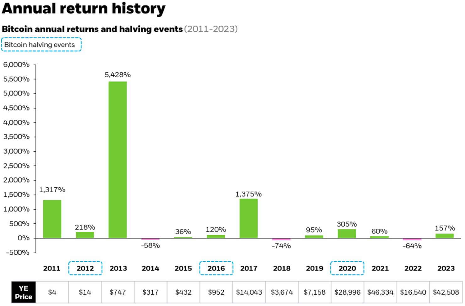 Chart that shows bitcoin annual returns and halving events