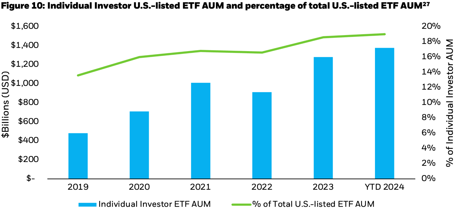 Bar chart showing the growth in assets under management (AUM) of individual investors in U.S.-listed ETFs