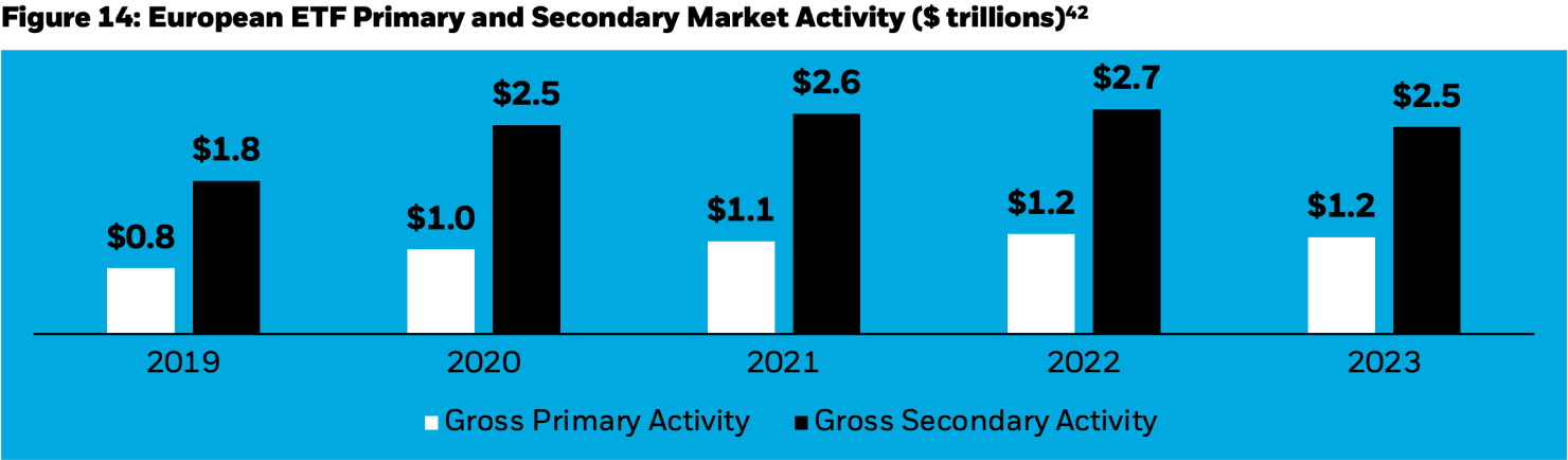  Column chart showing the amount of ETF trading in the secondary market compared to the amount of primary market activity in Europe