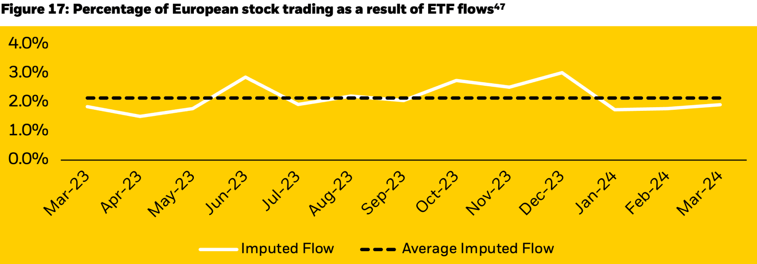 Line charts showing both the total and average imputed flow in Europe. Imputed flow is an estimation of how stock trading is generated by ETF inflows and outflows