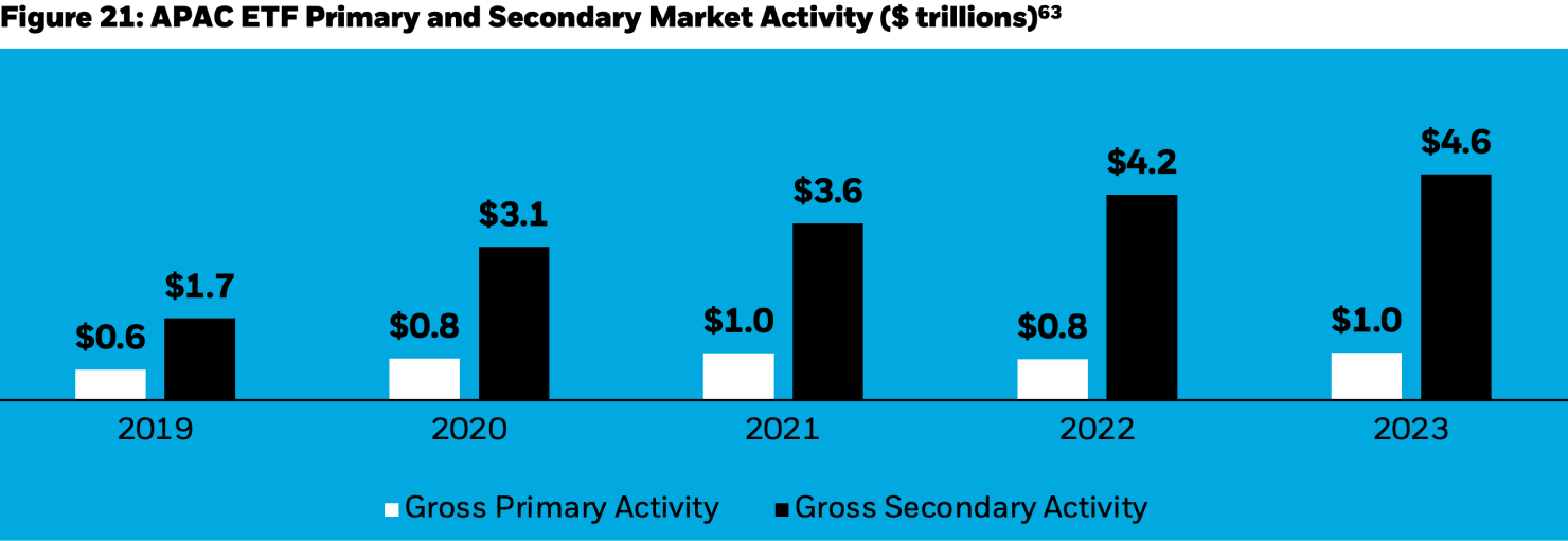 Column chart showing the amount of ETF trading in the secondary market compared to the amount of primary market activity in Asia-Pacific