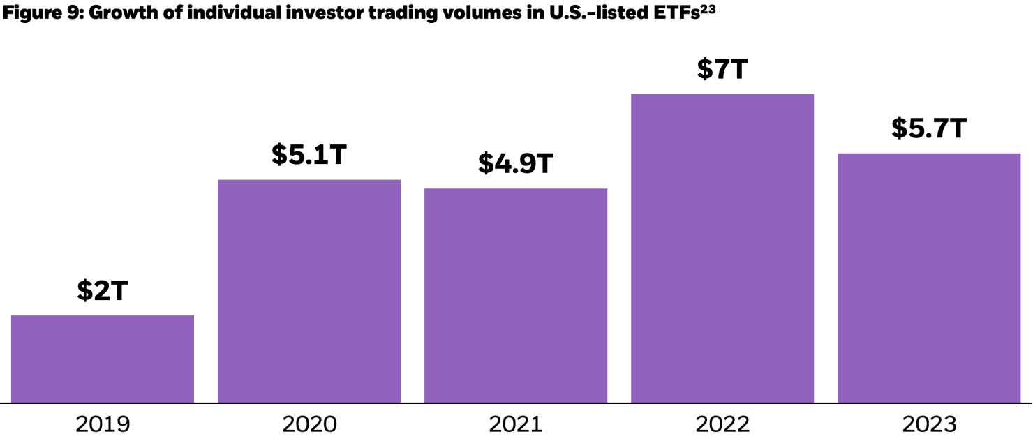Bar chart showing the growth in yearly volumes of individual investor ETF trading