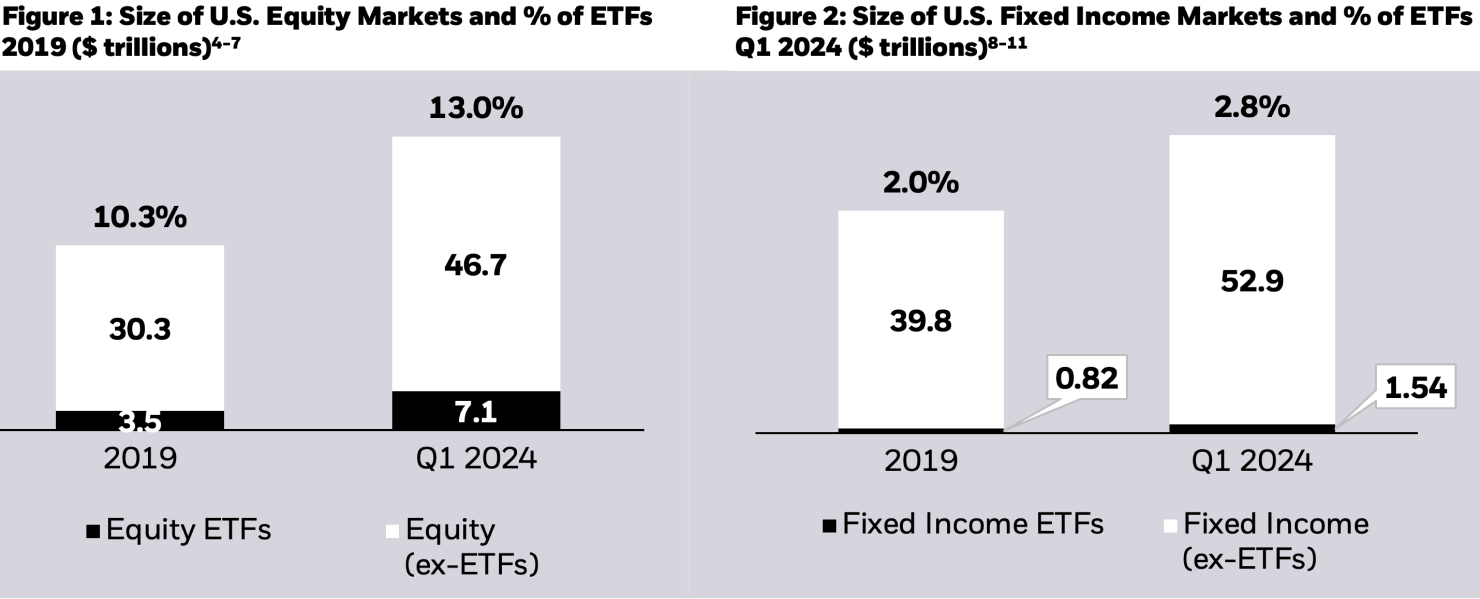 Stacked column charts showing the size of equity and fixed income ETF assets under management 