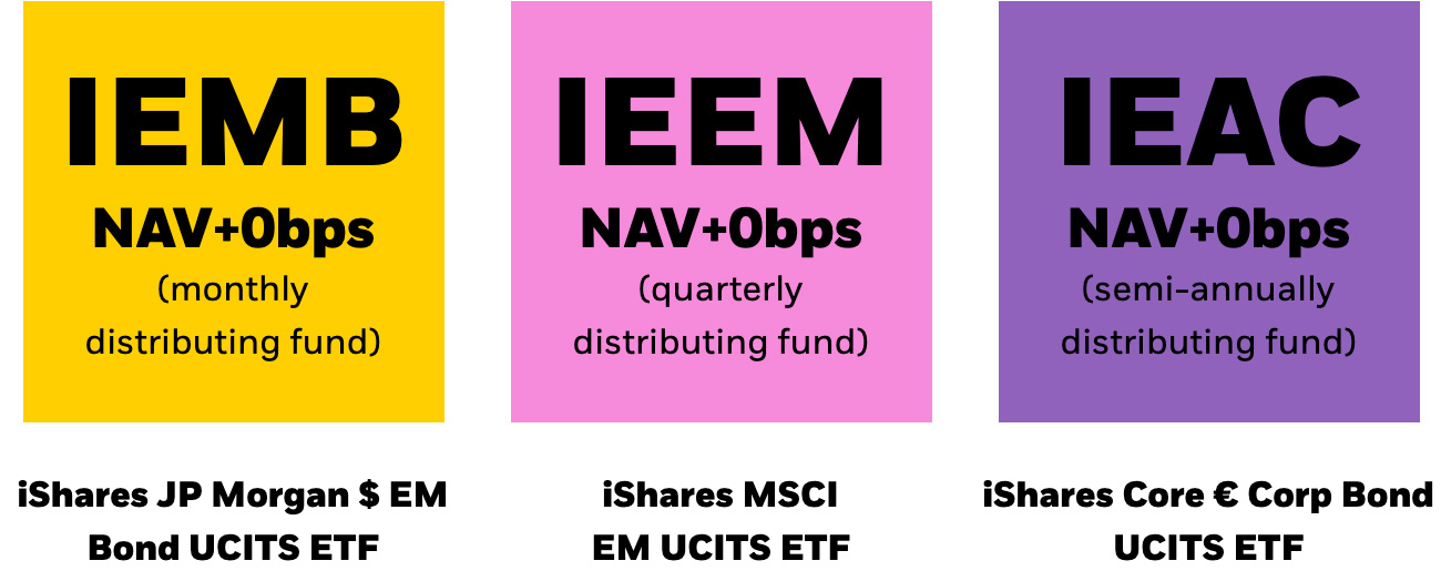 Three iShares ETF funds on coloured backgrounds, IEMB, IEEM, IEAC with their distributing frequency, monthly, quarterly and semi-annually. The icon shows that if participating in distribution trades, the funds trade at Nav +0bps