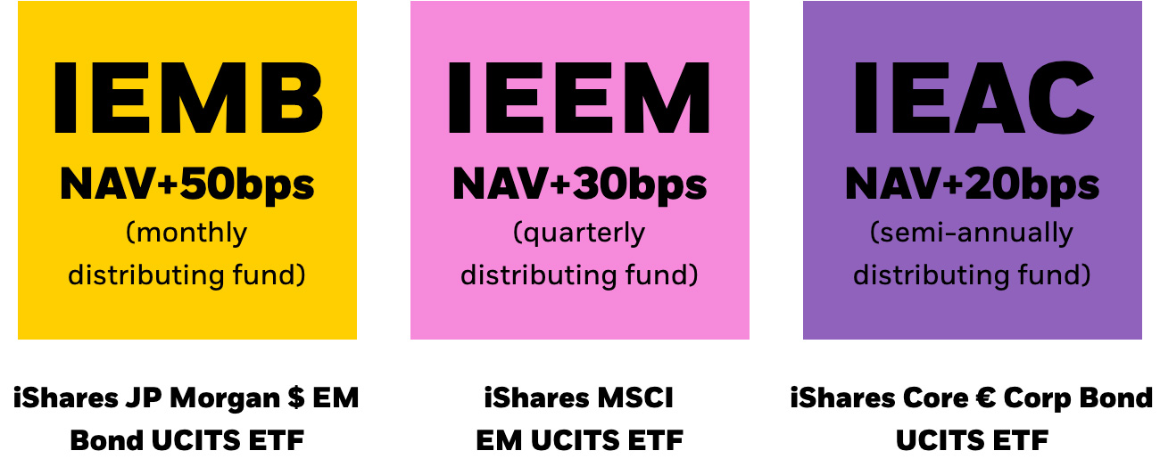 Three iShares ETF funds on coloured backgrounds, IEMB, IEEM, IEAC with their distributing frequency, monthly, quarterly and semi-annually. The icon shows that without distribution trades, the funds occur 50bps, 30bps and 20bps respectively.