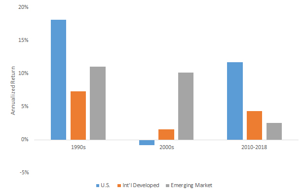 Chart: U.S. and international stocks have gone through cycles of relative outperformance