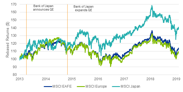 Chart: Structural shocks can increase country opportunities: Japan announces and expands QE 