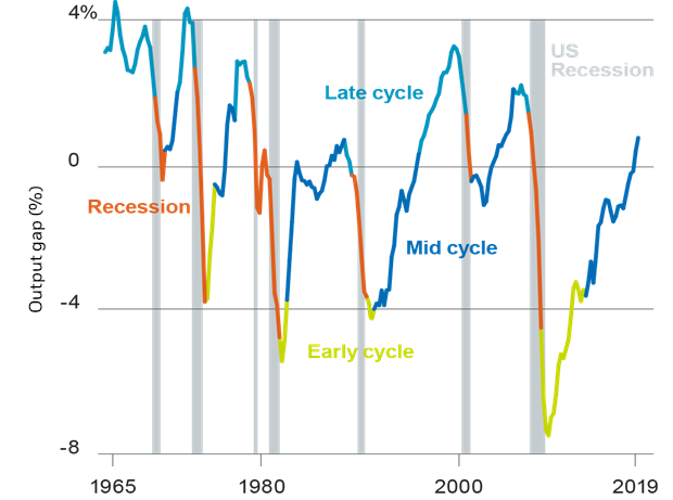 Figure 1: A full market cycle