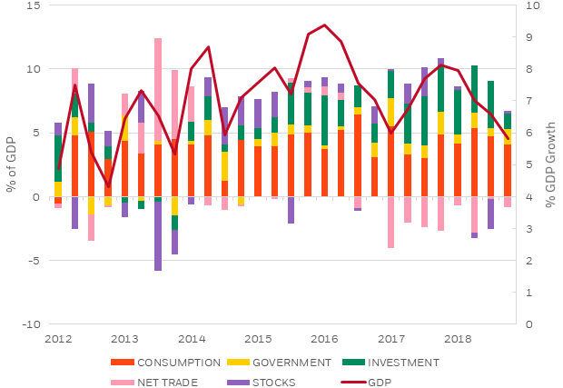 Figure 3: Contribution to India’s GDP