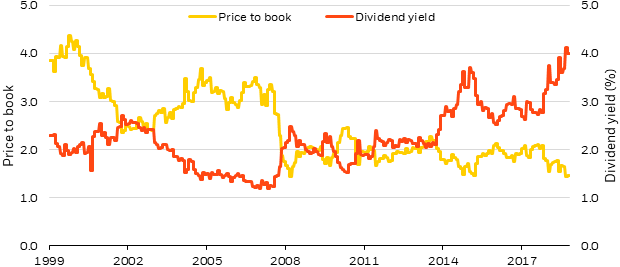 Figure 2: Energy equities: a mix of low valuations and high dividend yield