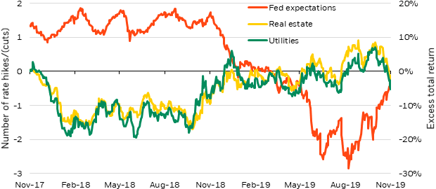 Figure 4: Rate expectation reversals & equity sector performance