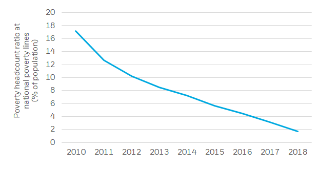 China is aiming at eliminating poverty in 2020
