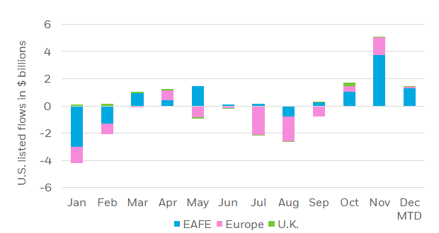 Investor sentiment was lifted in Europe