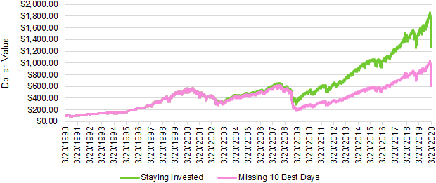 Line graph that compares the growth of $100 in the S&P over 30 years when staying invested vs missing the 10 best days
