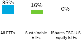 % of ETFs observing net outflows