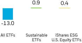 Total net flows for U.S.-domiciled ETFs ($bn)