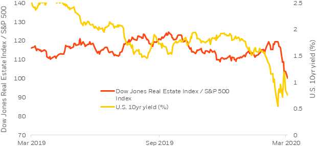 The Outlook For Reits In 2020 Ishares Blackrock