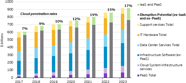 Bar charts showing global business information technology spending.