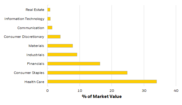 Bar chart showing breakdown of the MSCI Switzerland index. 