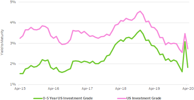 Chart: The Markit iBoxx USD Liquid Investment Grade 0-5 Index and Markit iBoxx USD Liquid Investment Grade Index are used to represent the yields shown in the chart above.