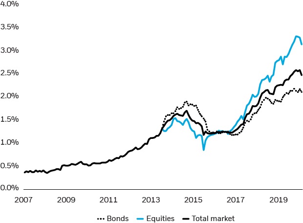 Foreign investors' holdings in China