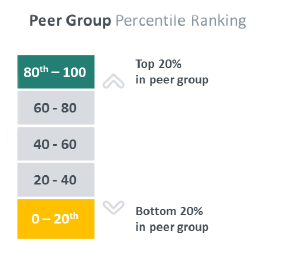 Chart: Peer group percentile ranking