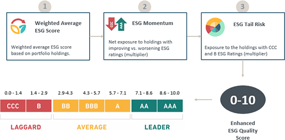 Chart: ESG Quality Score