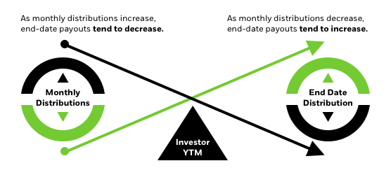 Anticipated investor YTM driven by monthly income distributions and end-date distributions