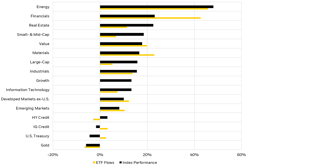 Graph: index performance and ETF flows (YTD)