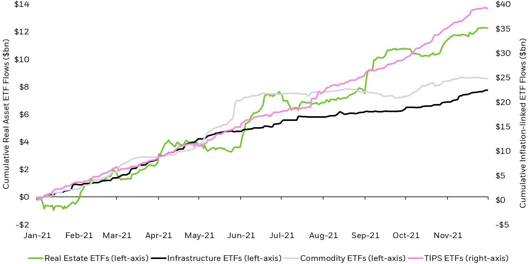 Chart showing cumulative real estate asset ETF flows