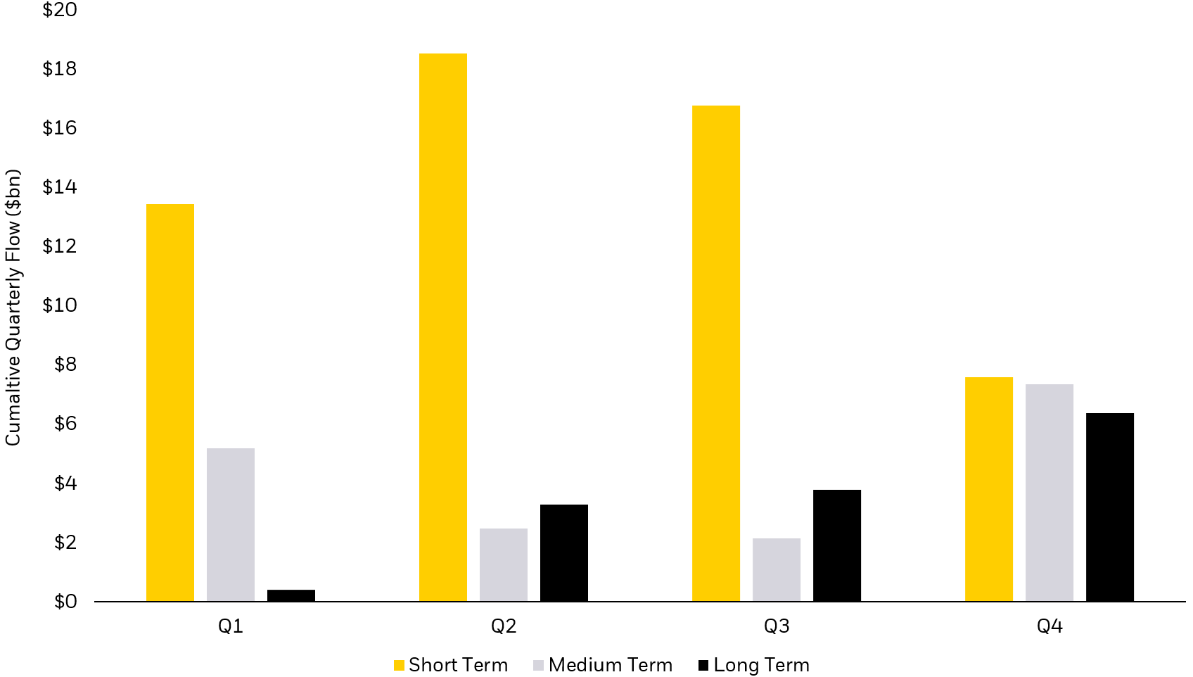 Chart displaying cummulative quarterly flows