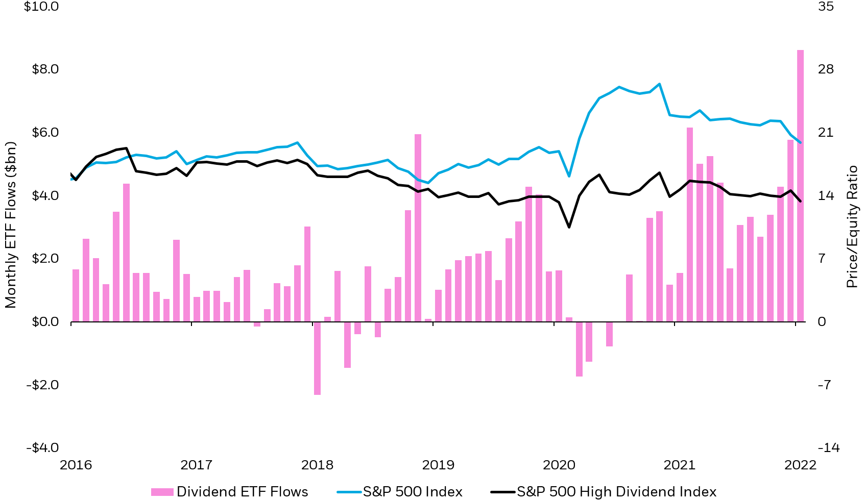Chart showing dividend flow momentum (2016 to 2022)