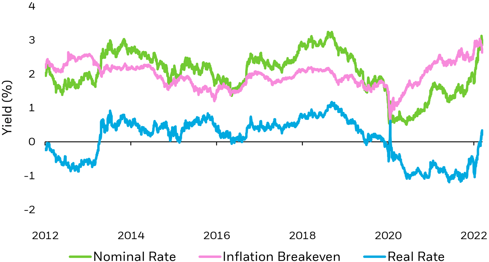 Line chart exhibiting three lines that represent changes in the yield of the nominal rate, inflation breakeven rate, and real rate between 2012 and May 2022.