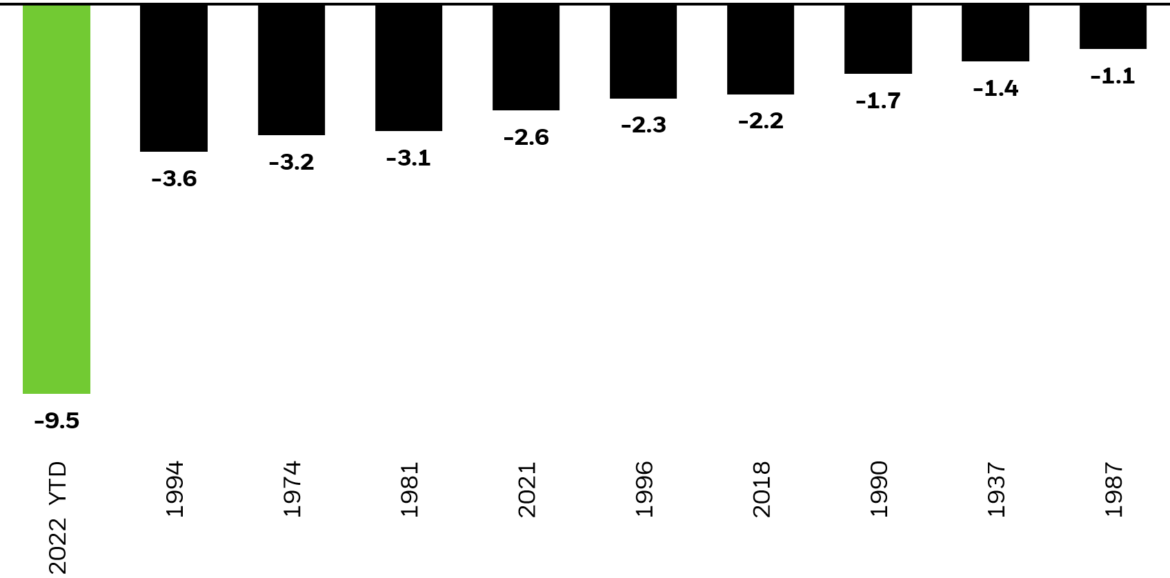 Bar chart showing the total return of the bond market through April 30th for the ten calendar years since 1926 in which performance through April 30th was most negative.