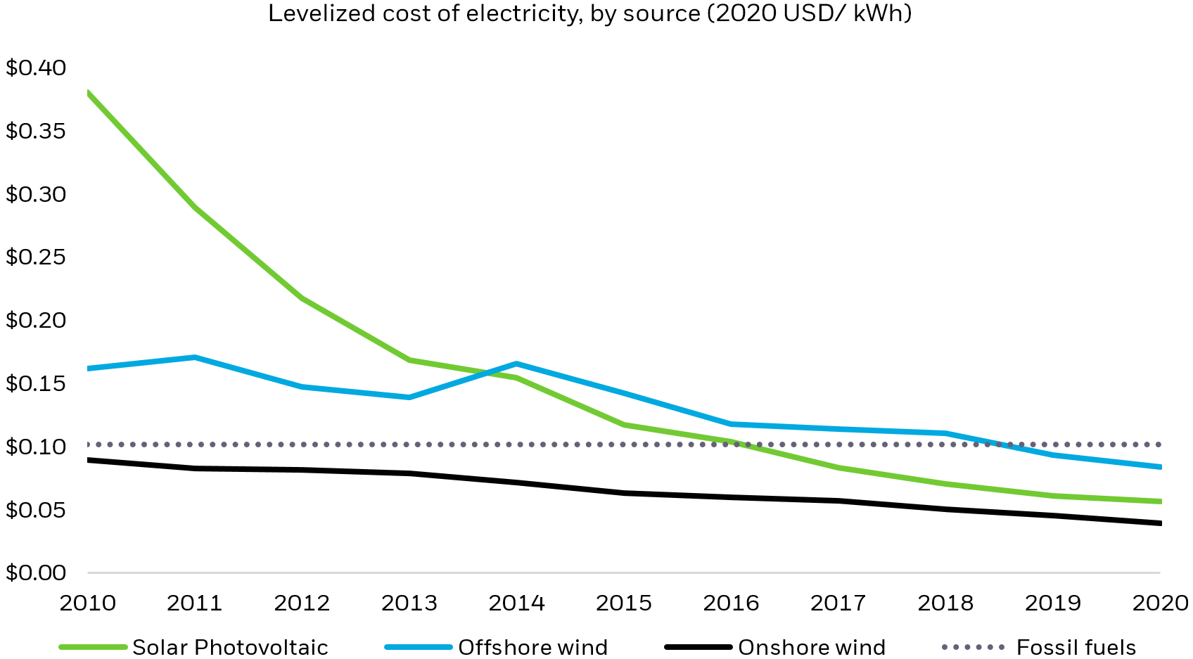 Line chart showing the levelized cost of electricity, or the price electricity must sell for in order for a power source to breakeven over its lifetime, across wind sources, solar sources, and fossil fuels.