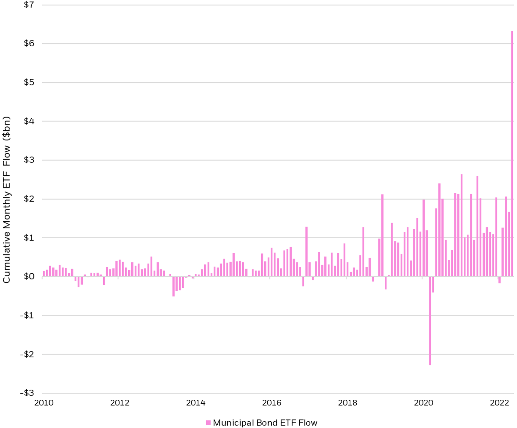 Bar chart showing monthly flow into Municipal Bond ETFs since January 2010.