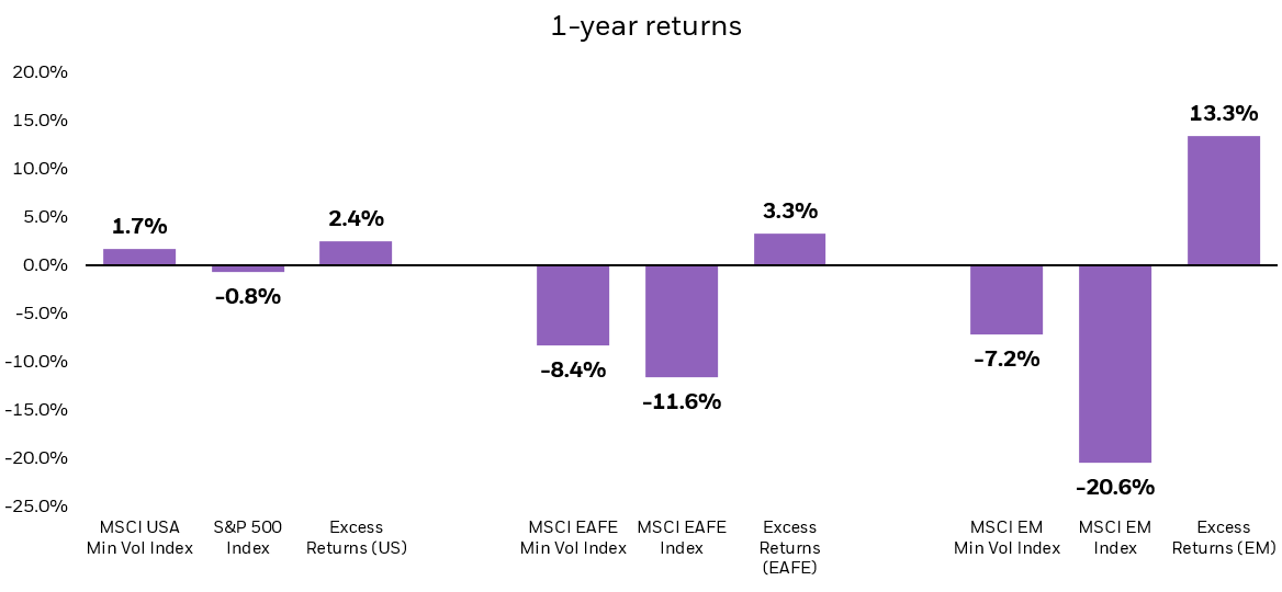 Bar chart showing 1-year returns (through 5/13/22) of min vol indexes in the US, International Developed Markets, and Emerging Markets.