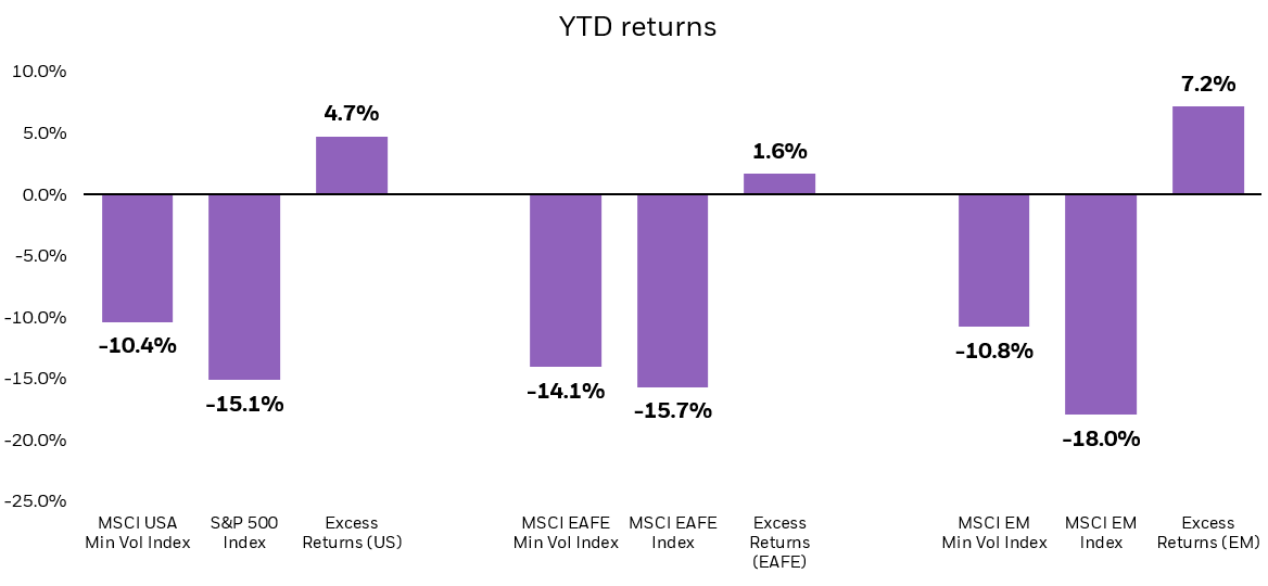 Bar chart showing YTD returns (through 5/13/22) of min vol indexes in the US, International Developed Markets, and Emerging Markets.