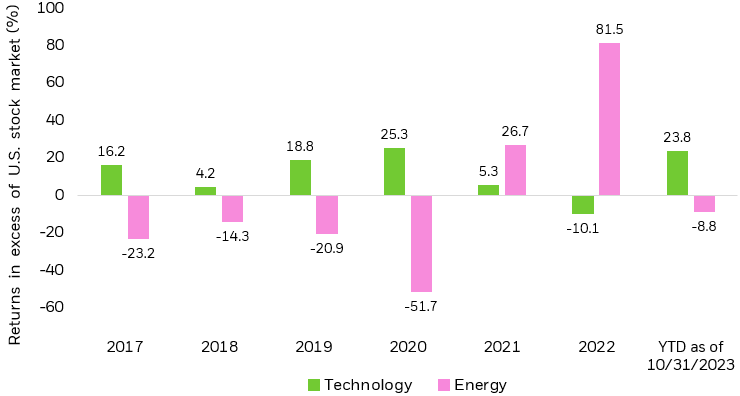 Bar charts showing the YTD (through 5/31/2022) and calendar year returns of U.S. technology stocks and U.S. energy stocks relative to the U.S. stock market.