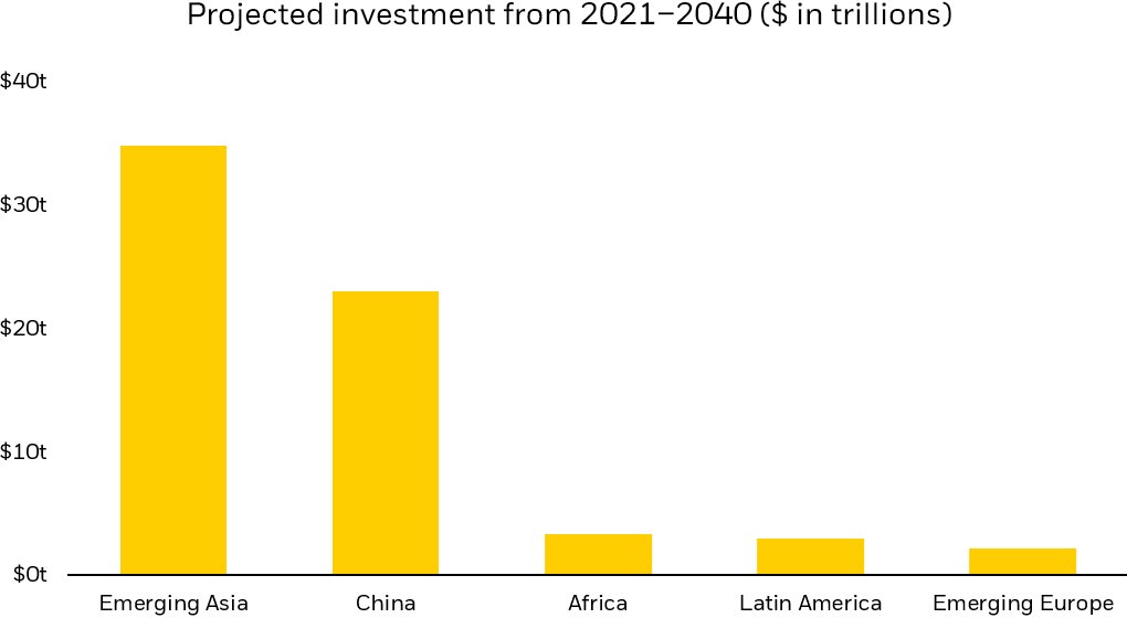 Column chart showing total estimated infrastructure spending across emerging market regions from 2021 to 2040.