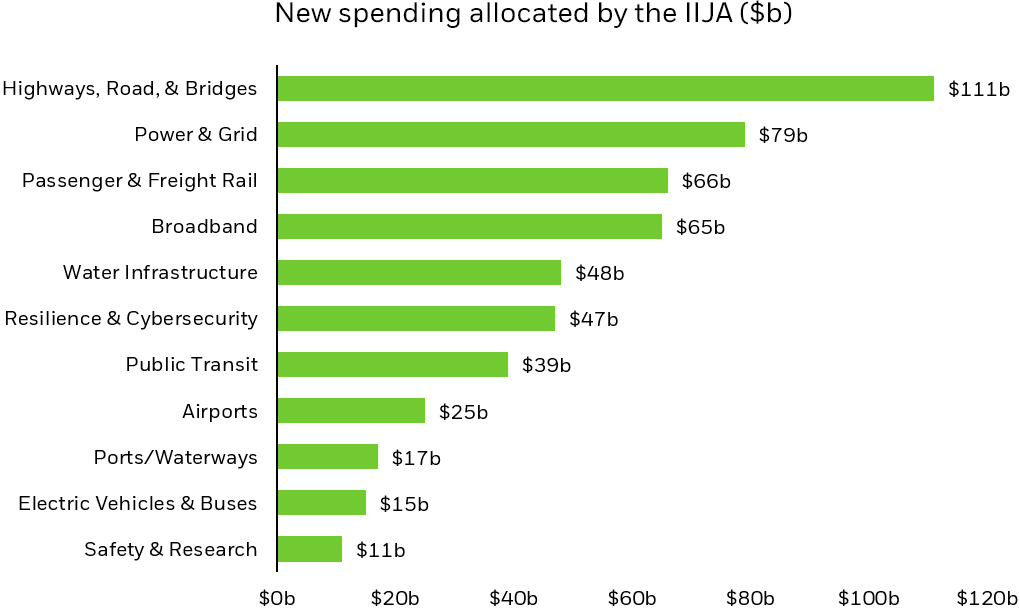Bar chart showing new spending in billions from the IIJA, across various facets of U.S. infrastructure.