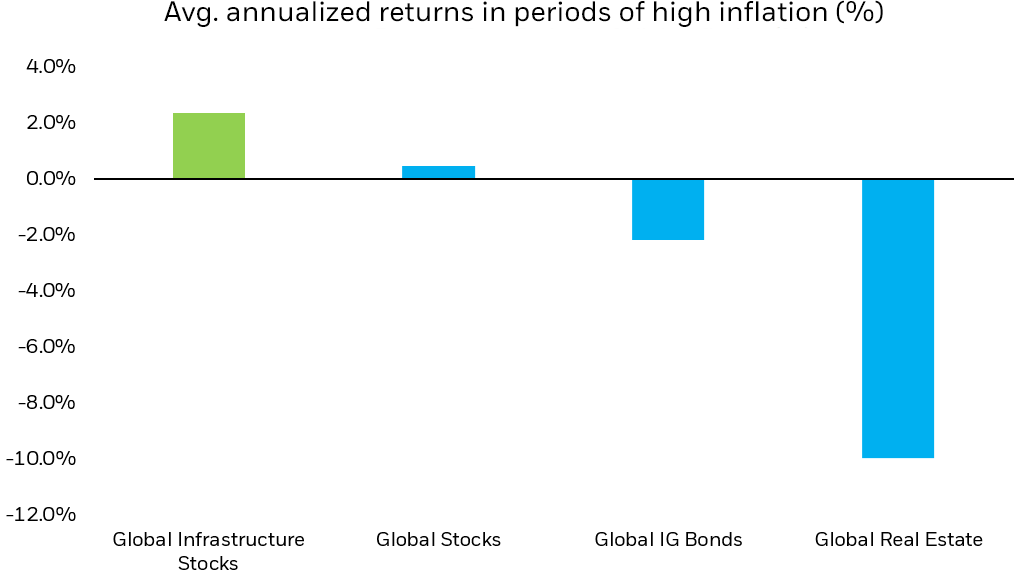 Column chart of average of annualized returns during periods of high inflation for global infrastructure stocks, global stocks, global IG bonds, and global real estate.